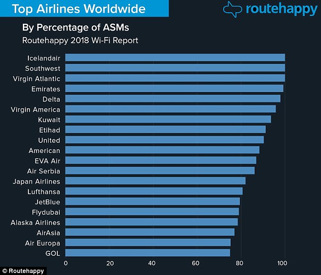 Who should you fly with to get Wi-Fi?