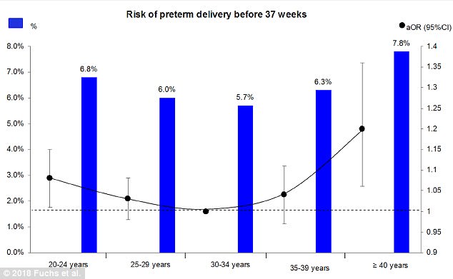 Women aged 30-34 have the lowest risk of premature birth