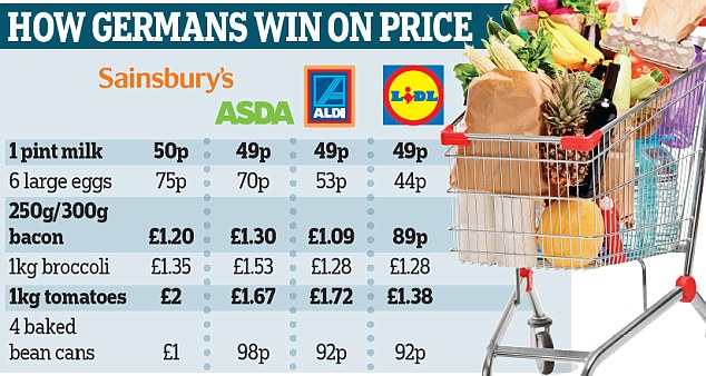 Supermarket price war set to intensify as Aldi and Lidl fight back