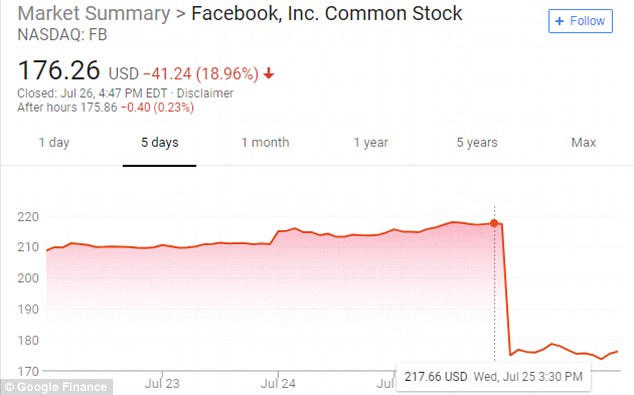 Facebook braces for biggest one-day wipeout in US stock market history