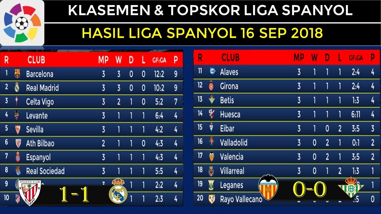 Hasil Liga Spanyol Tadi Malam Ath Bilbao VS Real Madrid & Klasemen liga Spanyol 16 September 2018