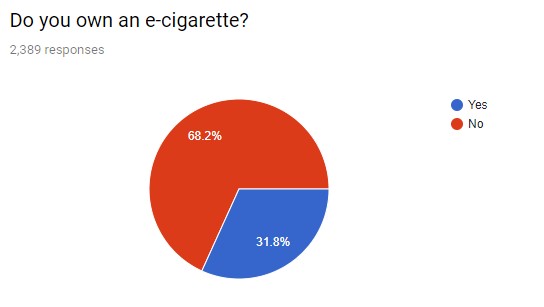 31.8% own an e-cigarette in one form or the other