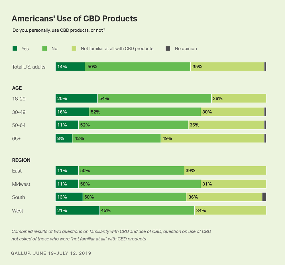 CBD poll