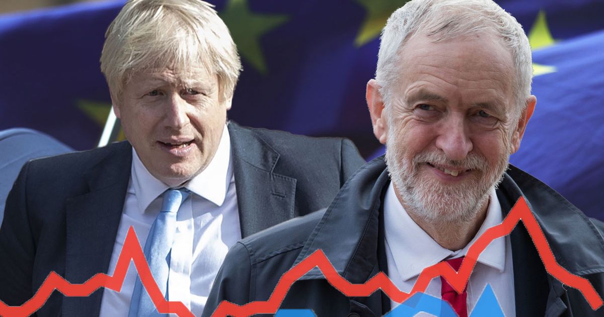 UK general election poll tracker: Latest party odds and polling results in full