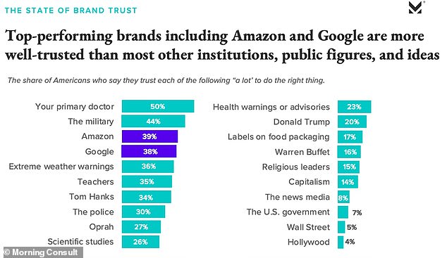 Americans think Amazon and Google are more trustworthy than Tom Hanks according to a report