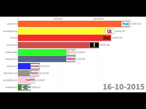 Most Popular Celebrity Gossip Websites Last 10 Years