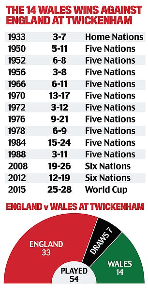 Wales love nothing more than beating England at Twickenham prior to Six Nations clash