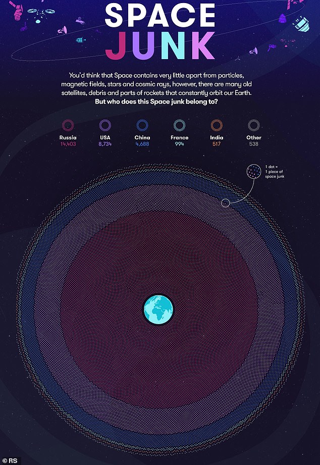 Who owns the most space junk? Russia has 14,000 pieces of debris orbiting Earth and the US is next
