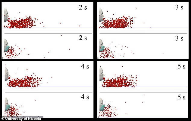 COVID-19 can pass between people up to THREE FEET even with a mask