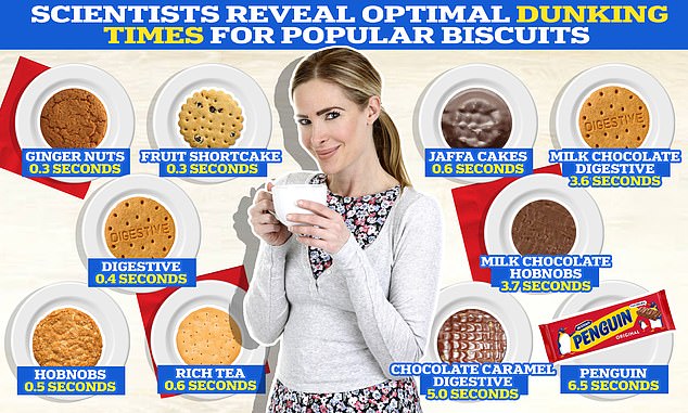 You’ve been dunking your biscuits WRONG! Scientists reveal the optimal dunking times for 10 popular varieties – and claim millions of Britons have been using the incorrect technique